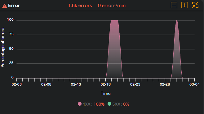 APM Load