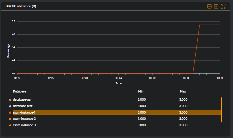 Database CPU utilization graph