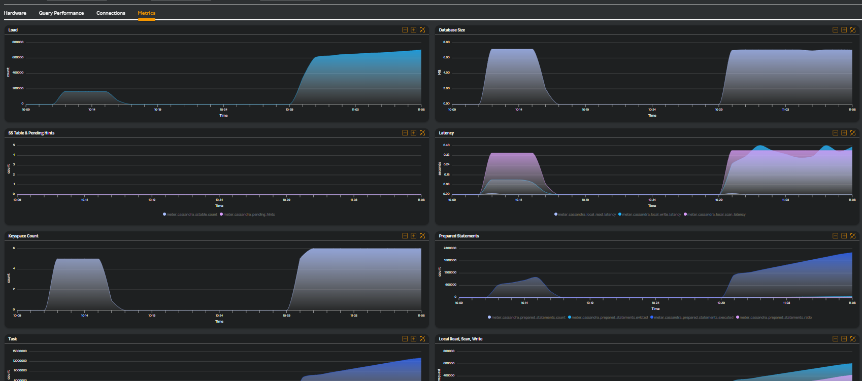 Cassandra metrics