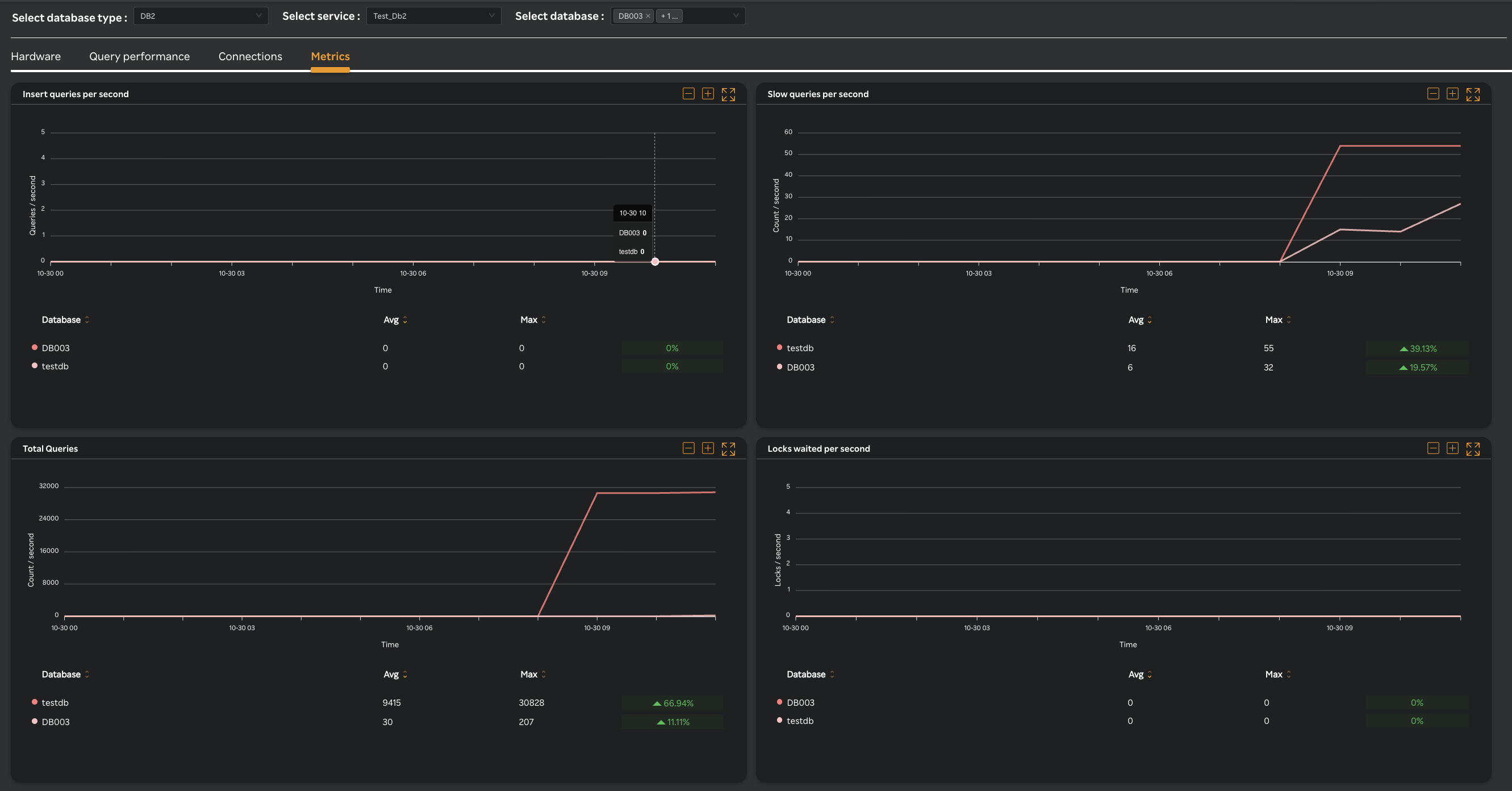 IBM DB2 metrics
