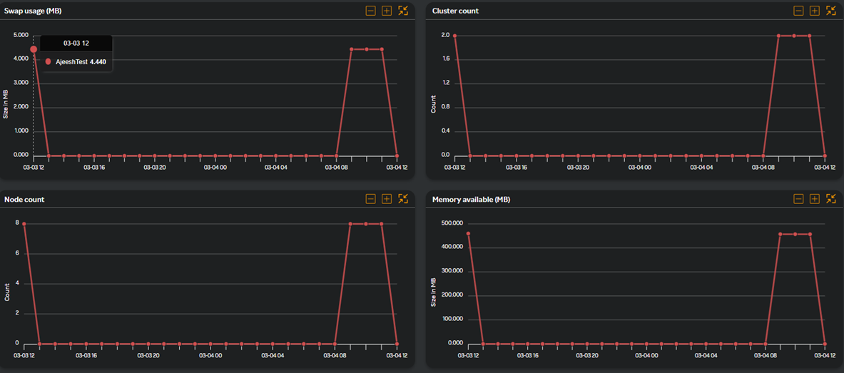 Subscription Overview Chart View