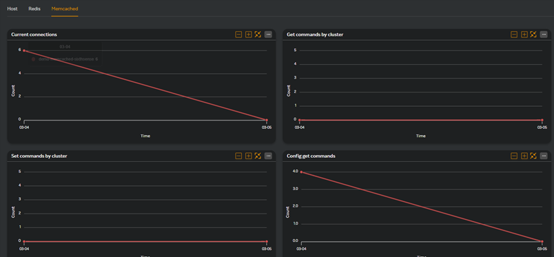 Elasticache Memcached