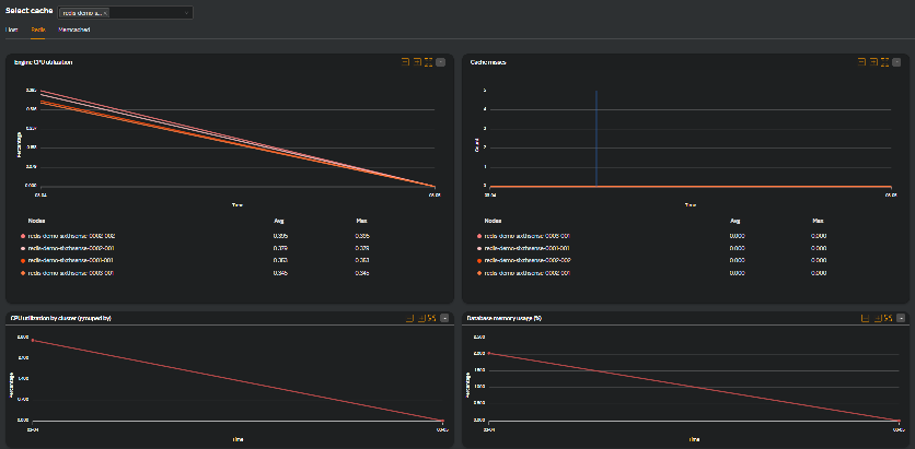 Elasticache Redis