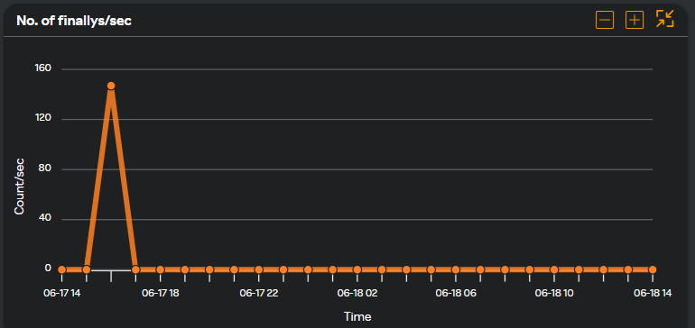 Number of finallys/sec