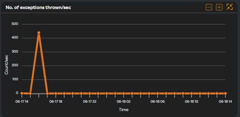 Number of exceptions thrown/sec