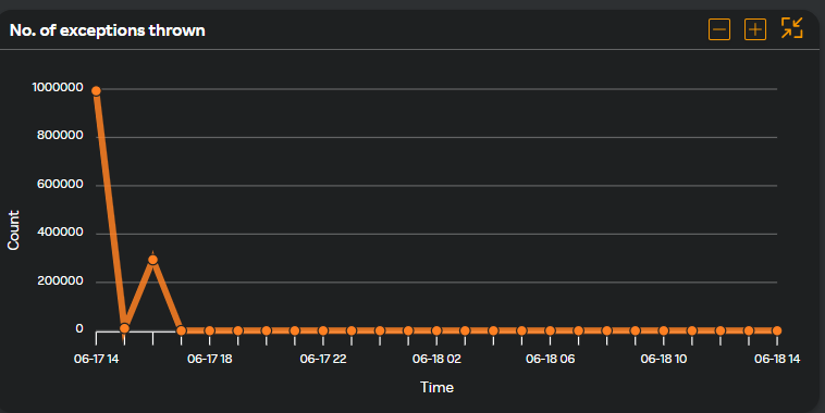 Number of exceptions thrown