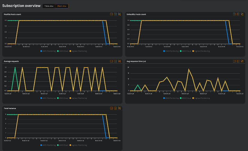 Ingress chart view