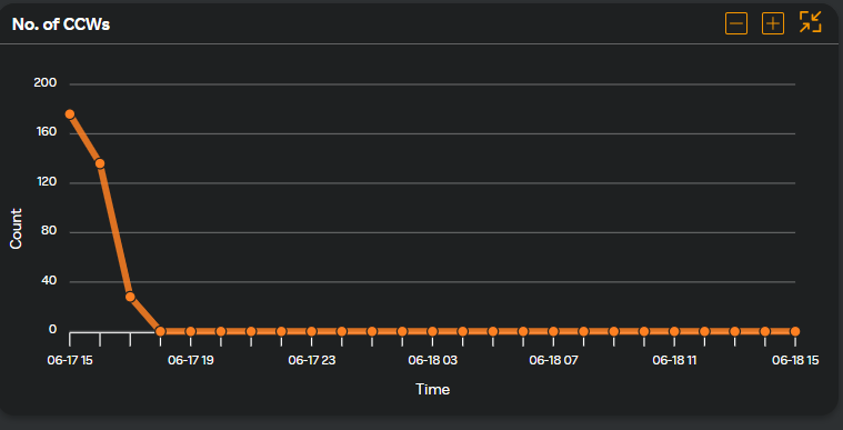 Number of CCWs