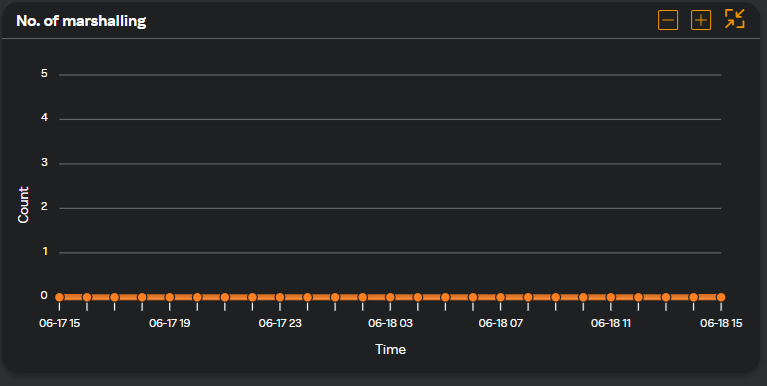 Number of marshalling