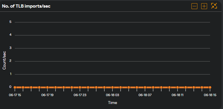 Number of TLB imports/sec