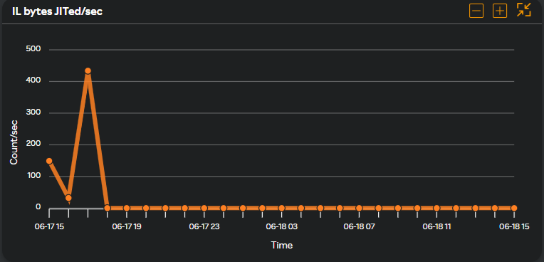 IL bytes JIT/sec