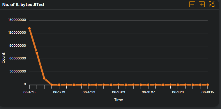 Number of IL bytes