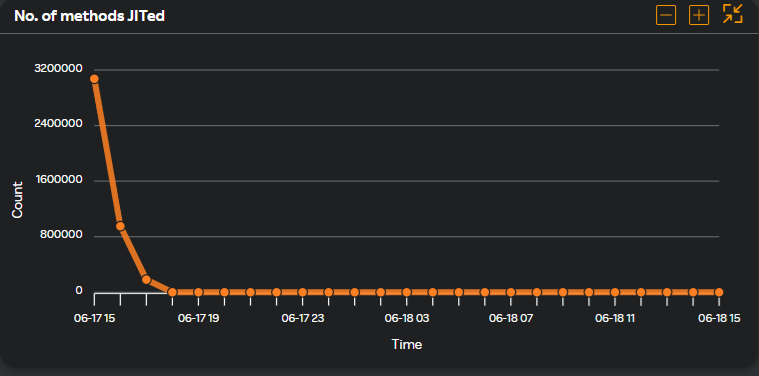 Number of methods JITed