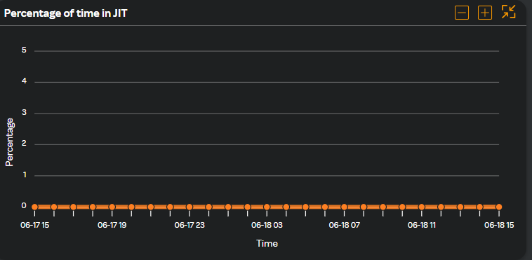 Percentage of time in JIT