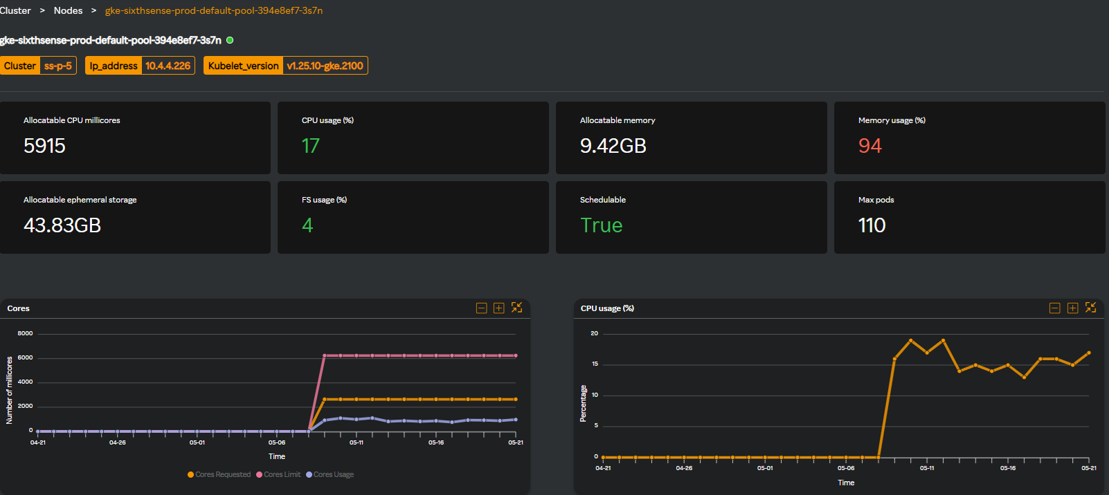 Kubernetes nodes - chart view