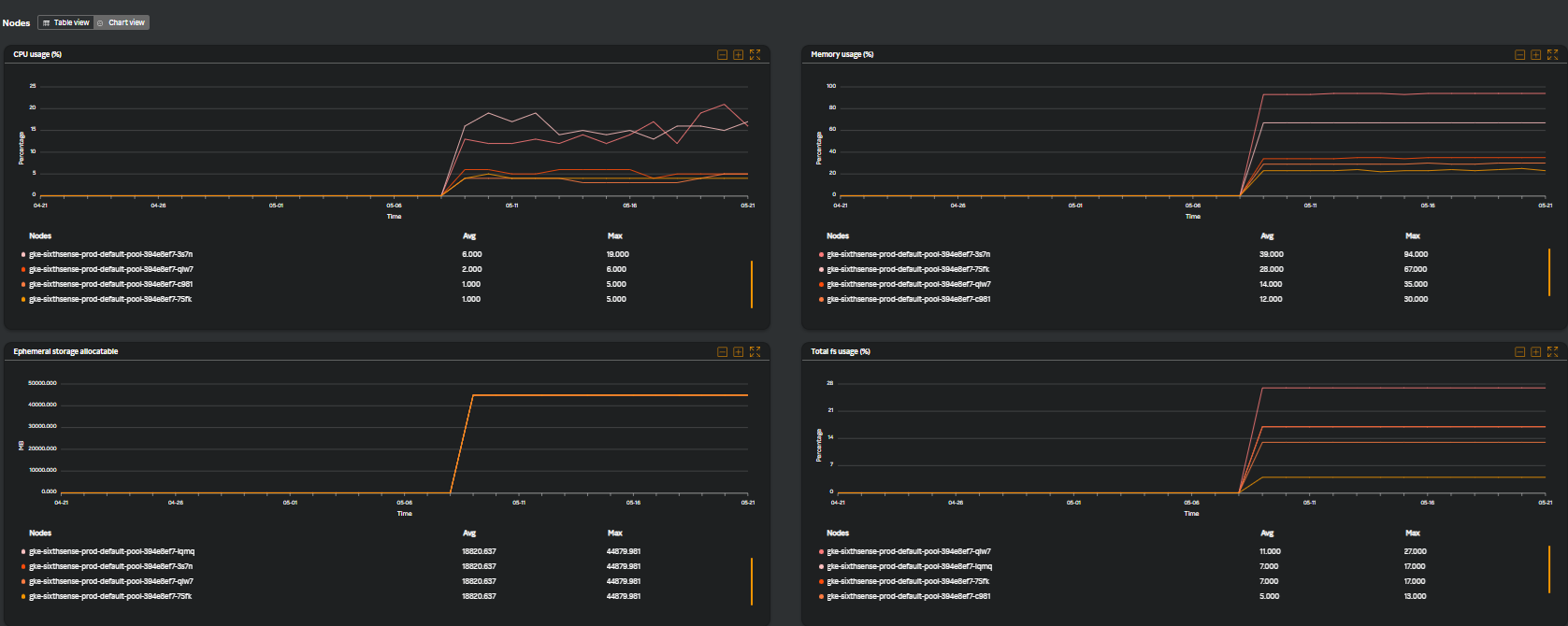 Kubernetes nodes - chart view