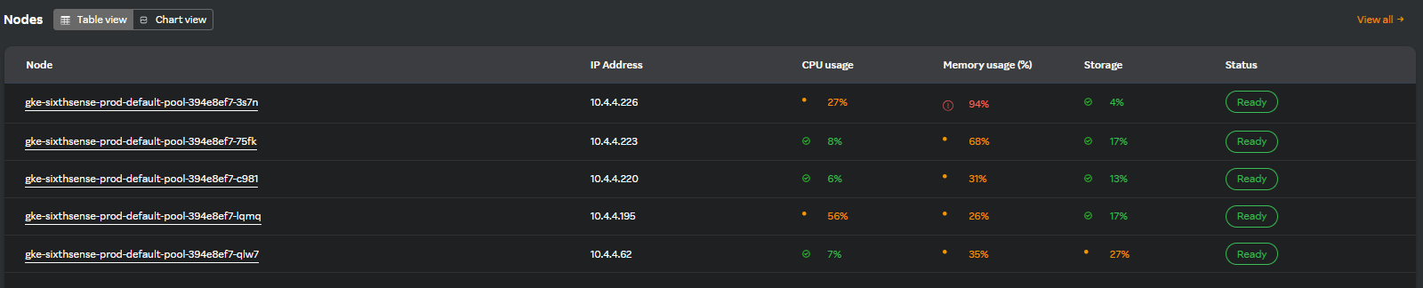 Kubernetes nodes