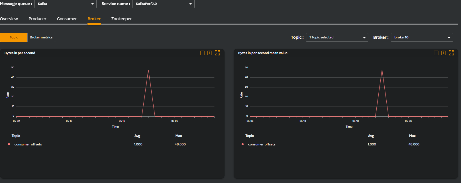 Kafka Broker Dashboard