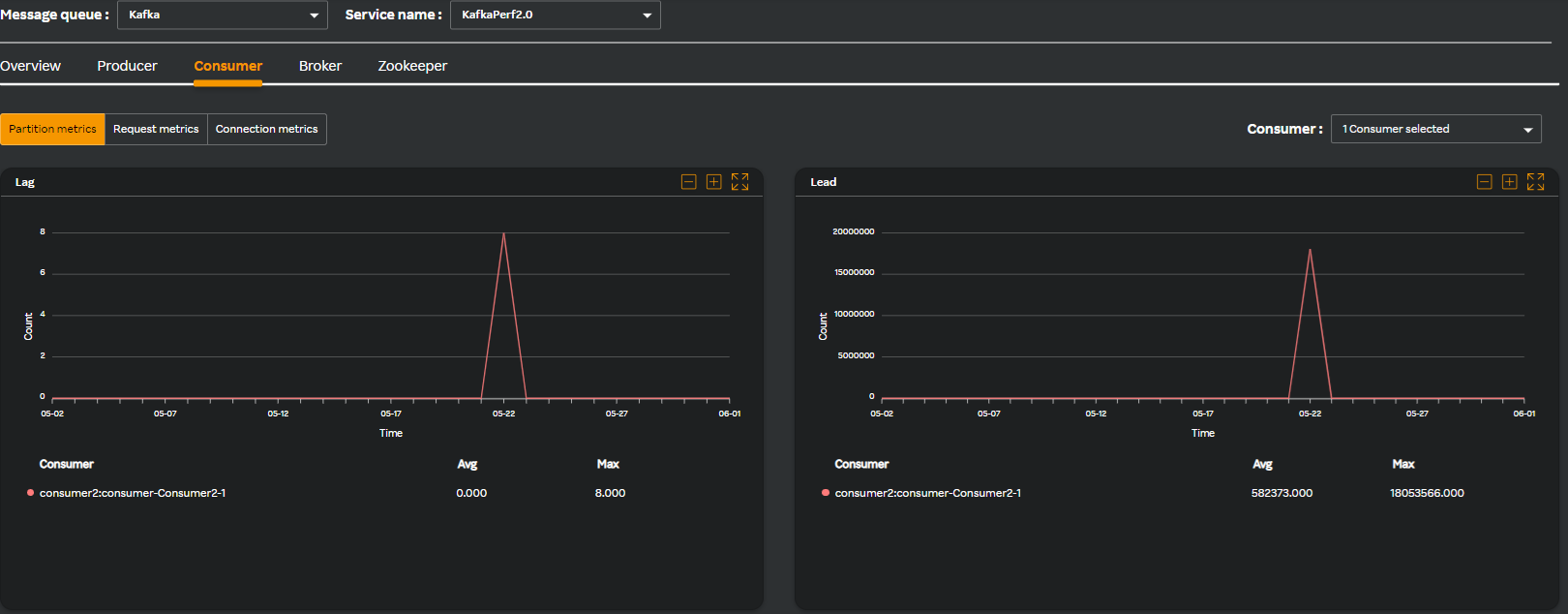 Kafka Consumer Dashboard