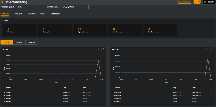 Kafka dashboard