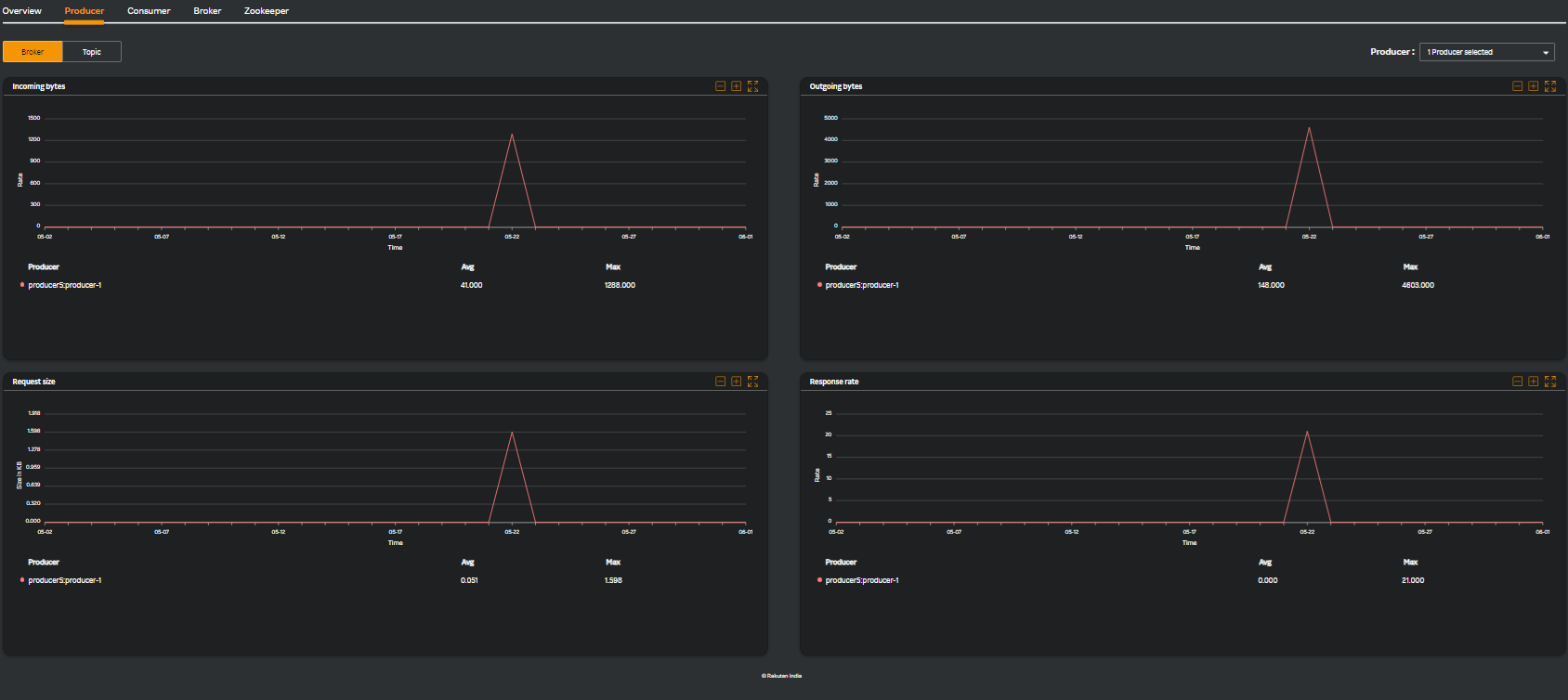 Kafka Producer Dashboard