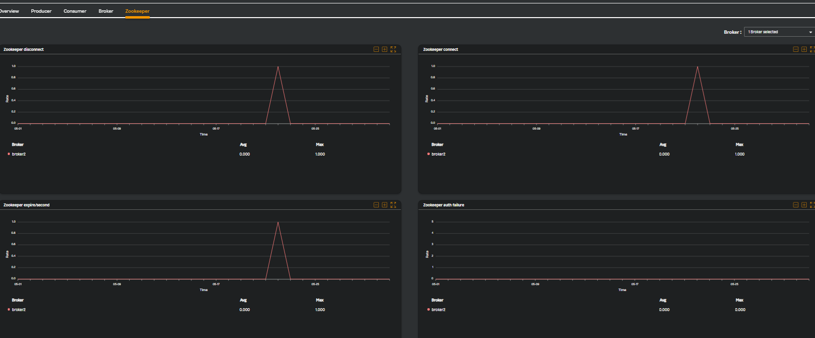 Kafka Zookeeper Dashboard