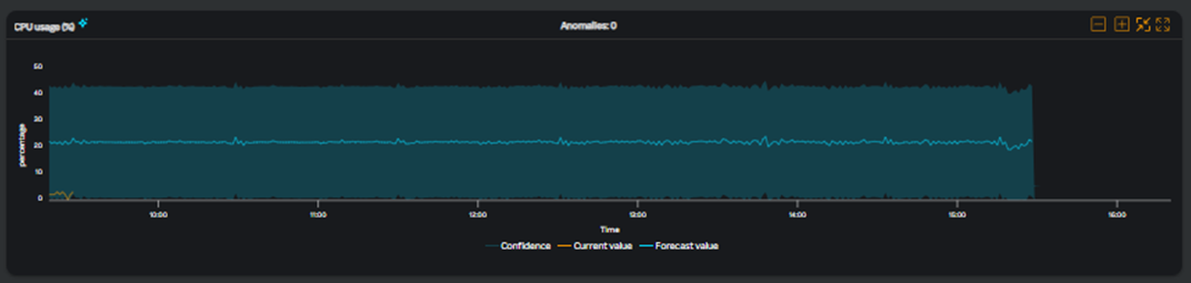 Kubernetes CPU Usage