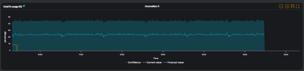 Kubernetes Total Fs Usage