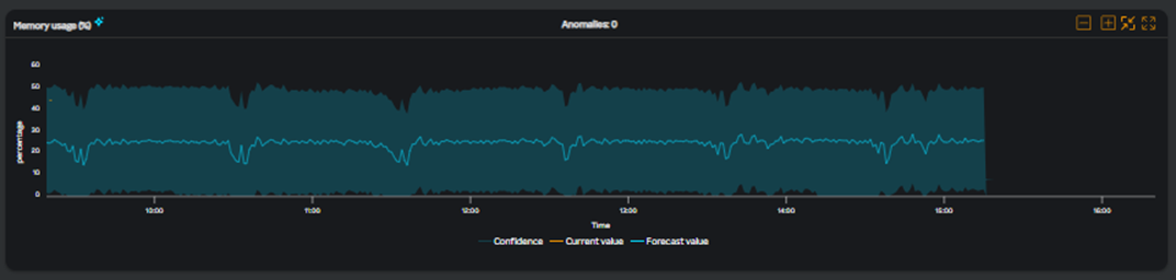 Kubernetes Memory Usage