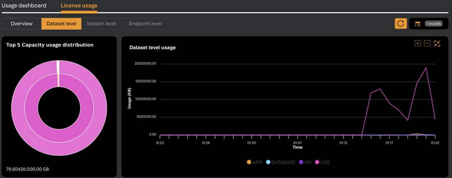 Dataset level usage