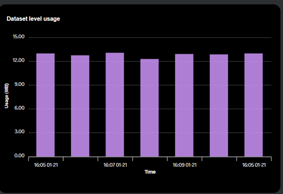 Dataset level usage