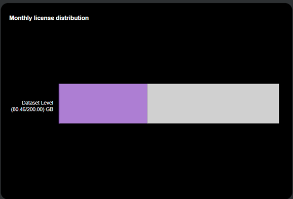 Monthly license distribution 