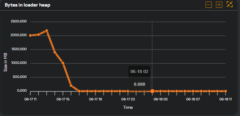 Bytes in loader heap