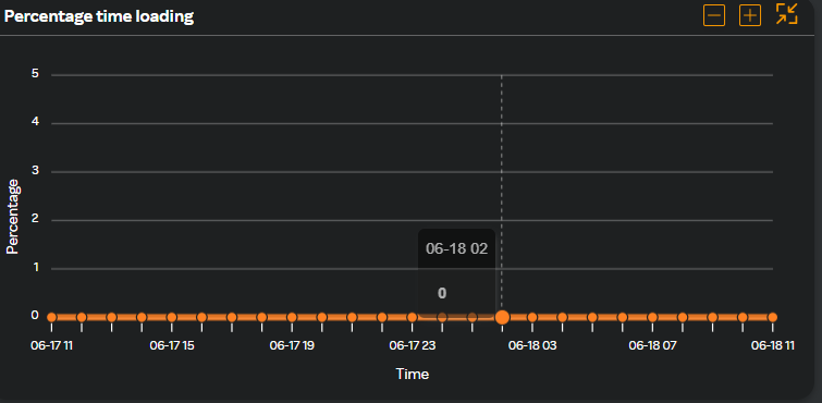 Percentage time loading