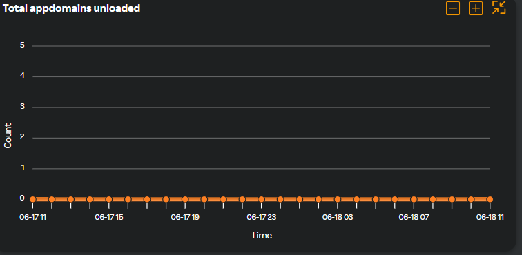 Total appdomains unloaded