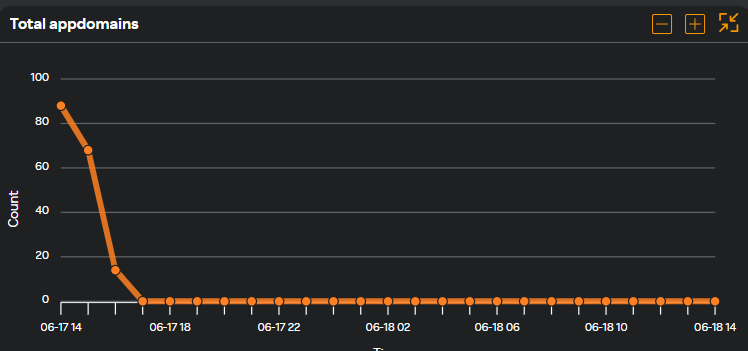 Total appdomains