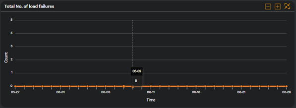 Total number of load failures