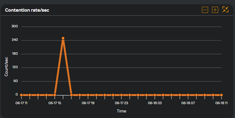 Contention rate/second