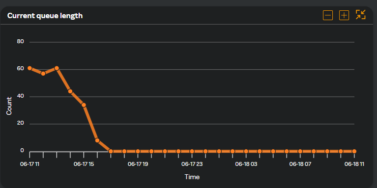 Current queue length