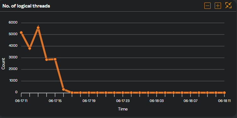 Number of logical threads