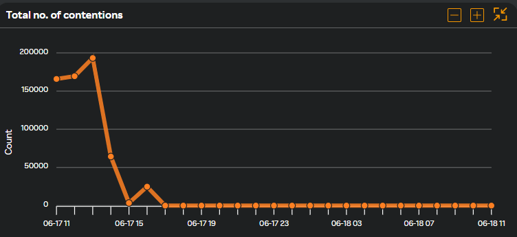 Total number of contentions queue length