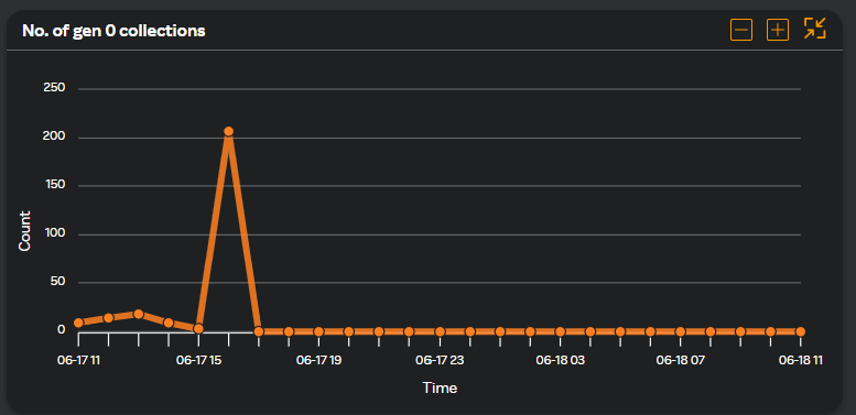 Number of gen 0 collections