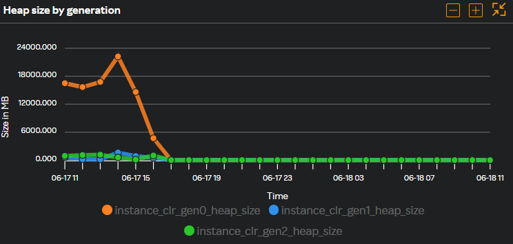 Heap size by generation