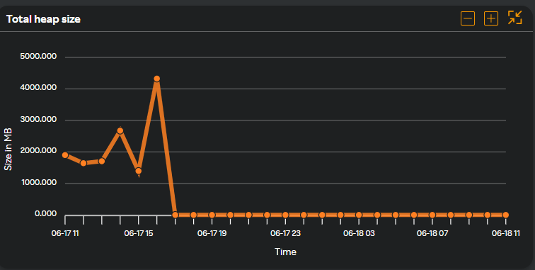 Active Instances