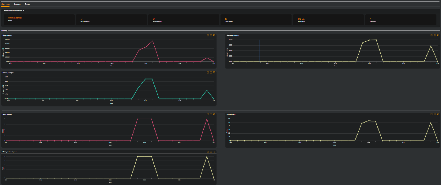 Active MQ Overview