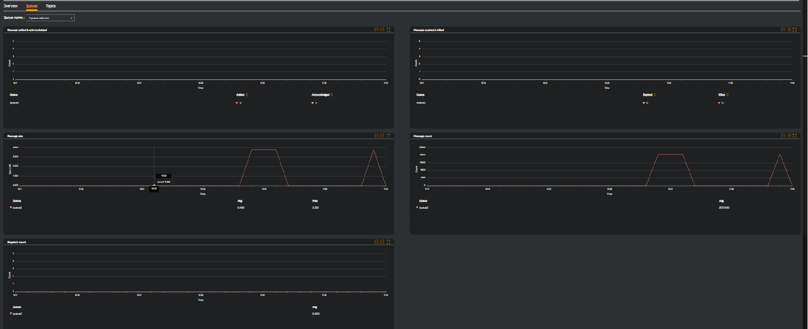 Active MQ Queues