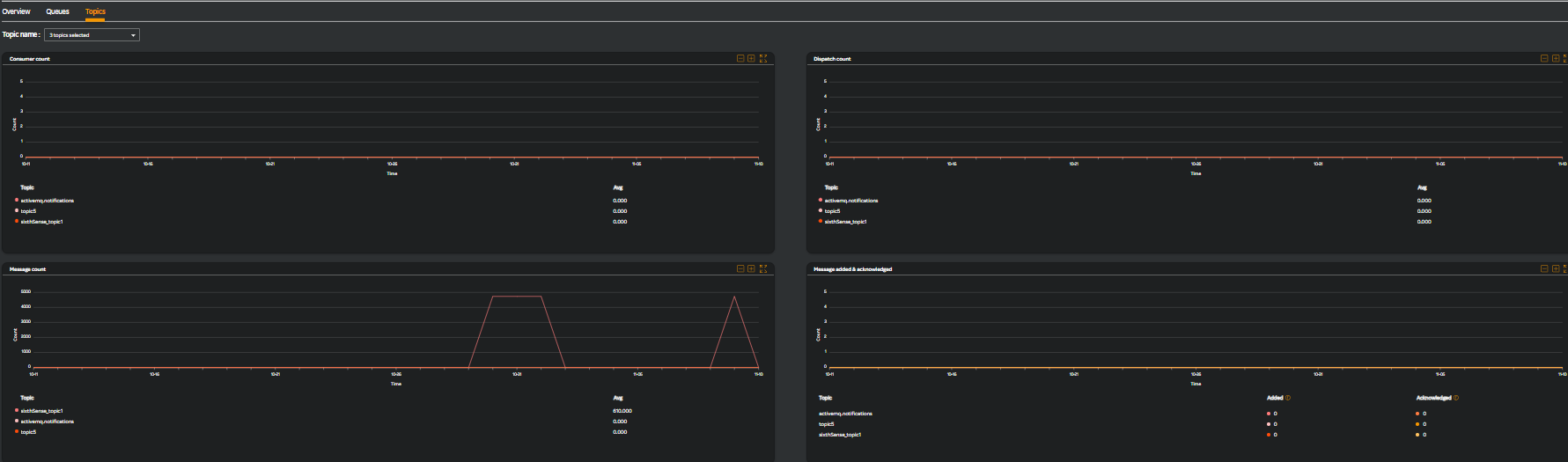 Active MQ Topics