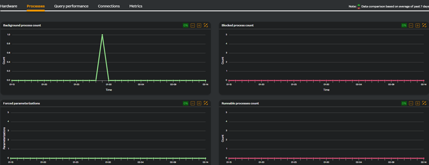 MsSQL Processes widget