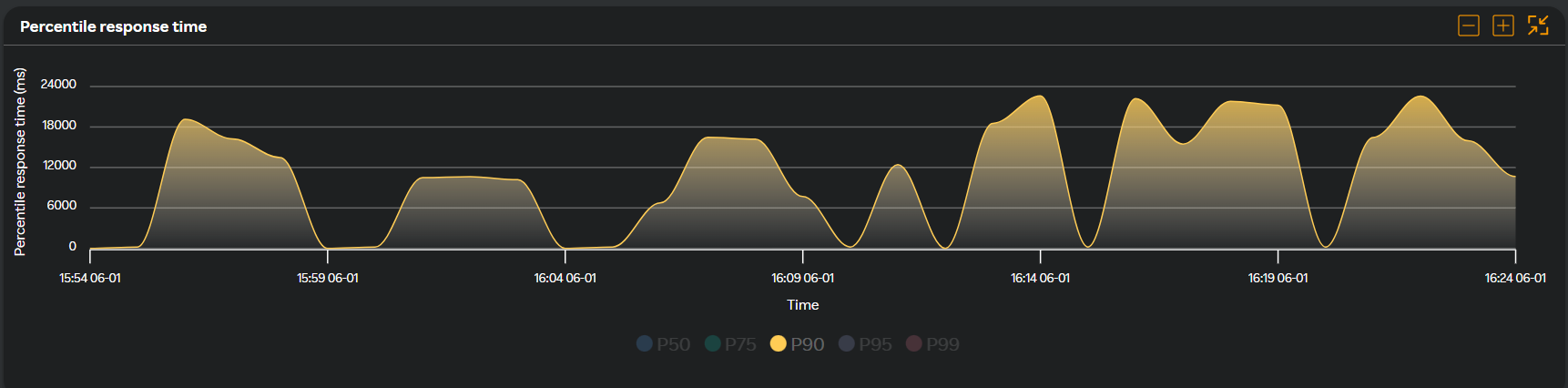 Percentile Response Time