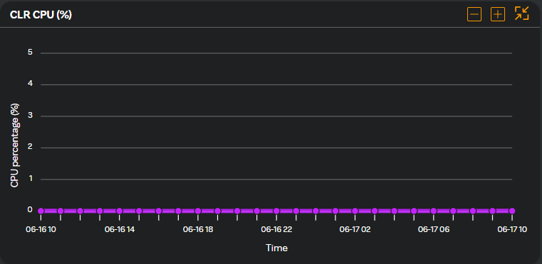 Performance CLR CPU Time